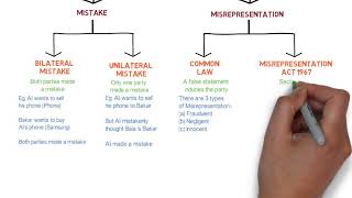 Contract Law  Chapter 6 Vitiating Factors Degree  Year 1 [upl. by Brittani474]