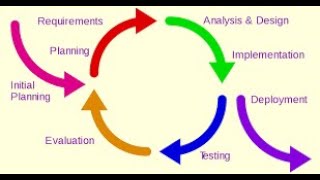 Iterative Development [upl. by Adyahs]