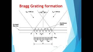 Fiber Bragg Grating [upl. by Teresina]